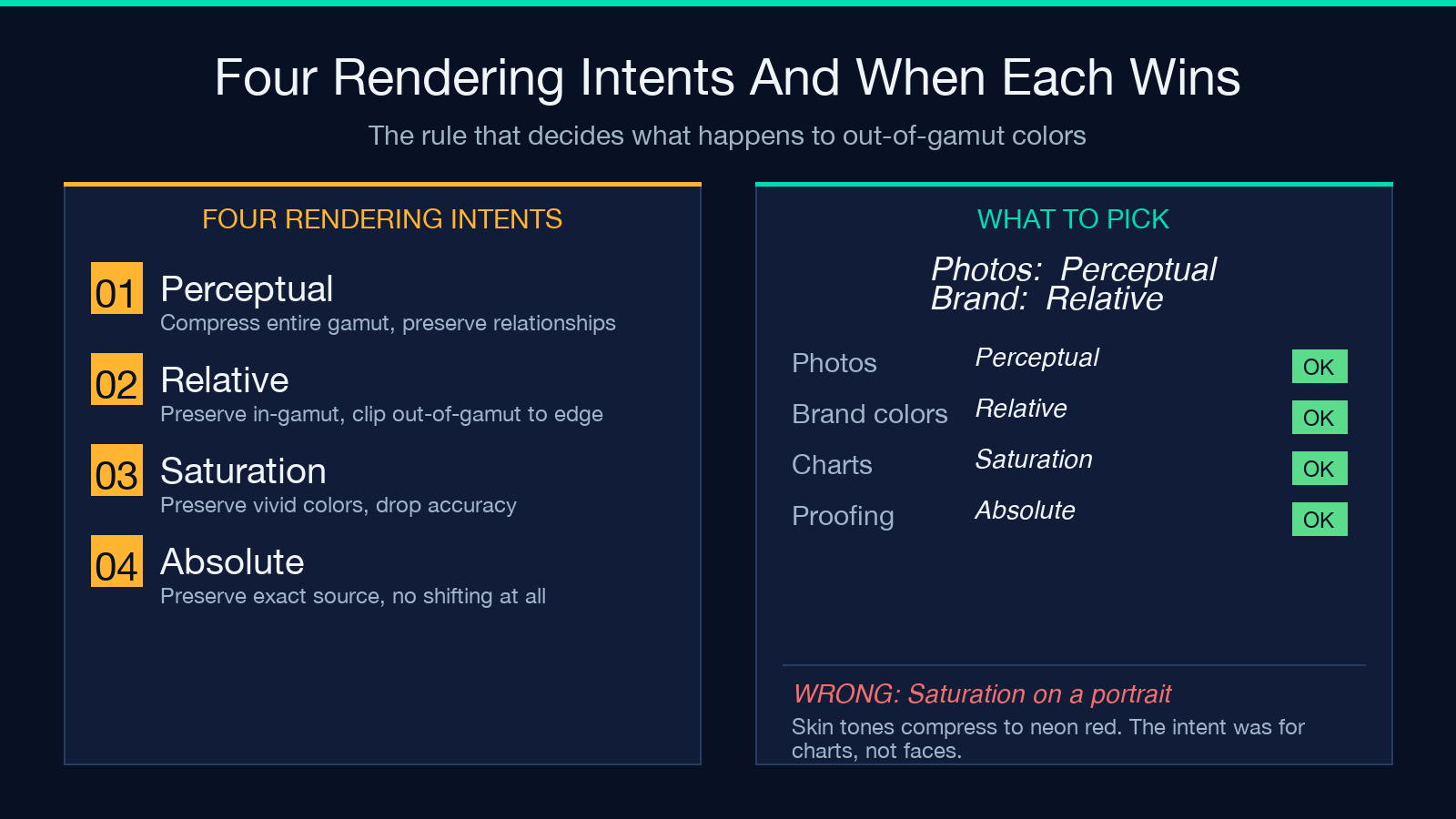 Four rendering intents comparison: Perceptual, Relative Colorimetric, Saturation, Absolute
