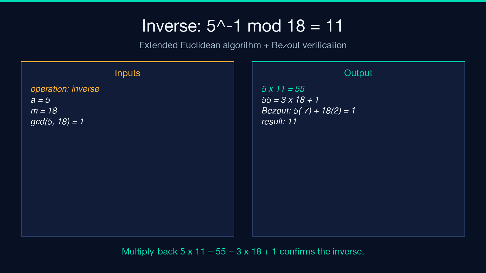 Inverse of 5 modulo 18 equals 11, with Bezout verification