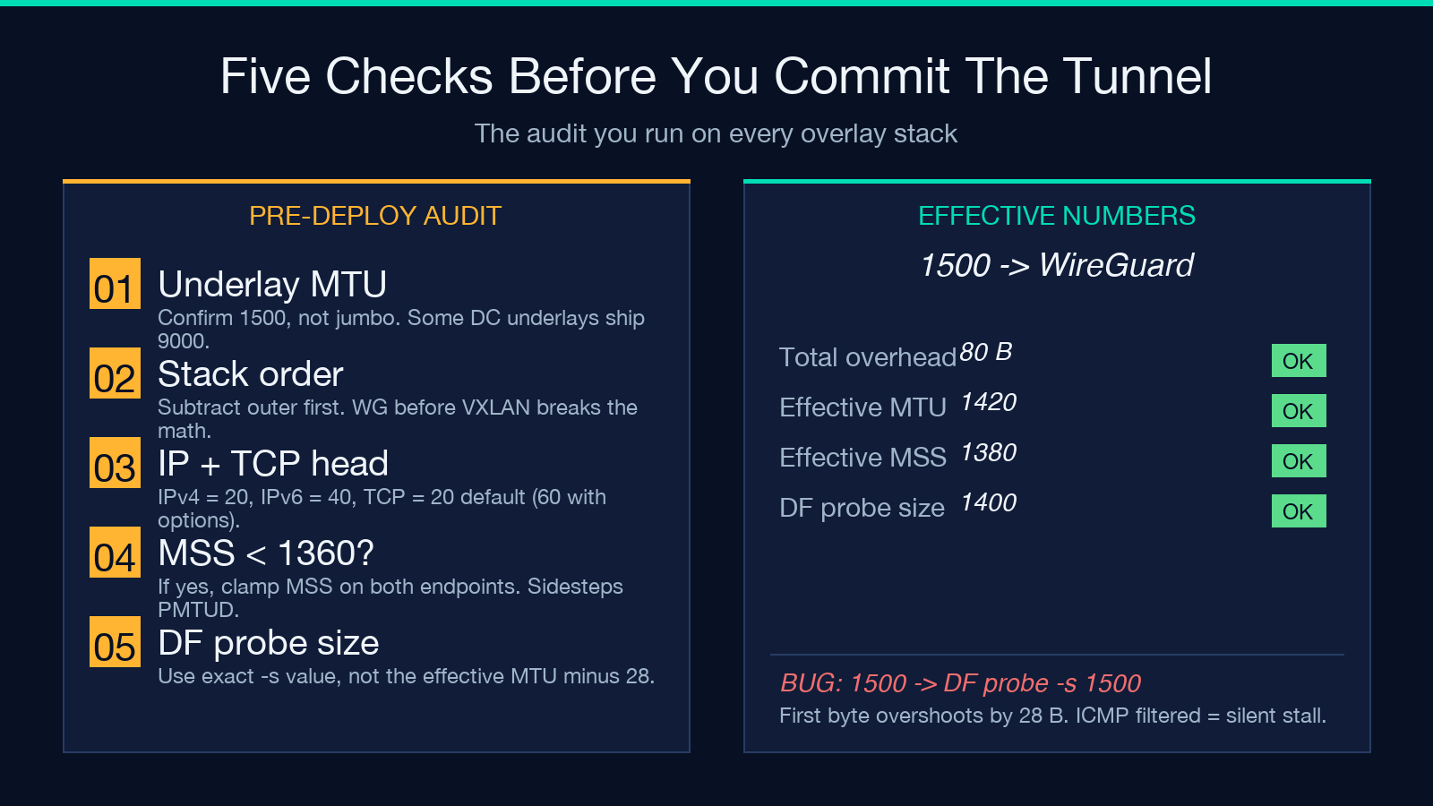 Five pre-deploy checks for tunnel MTU: underlay, stack order, IP+TCP head, MSS threshold, DF probe size
