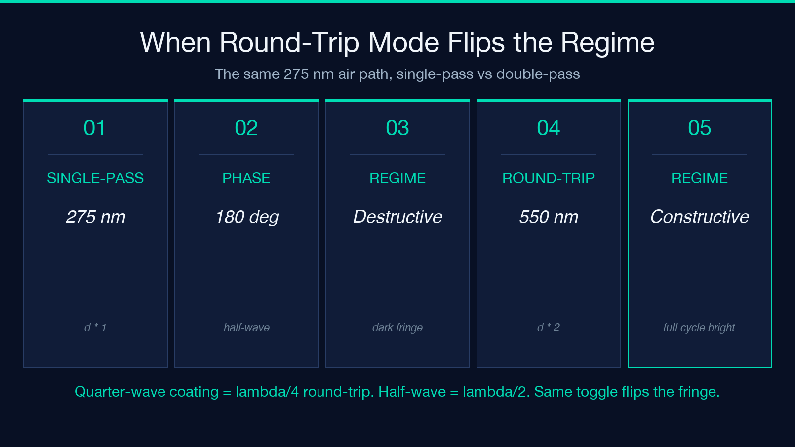 Single-pass vs double-pass flips constructive to destructive