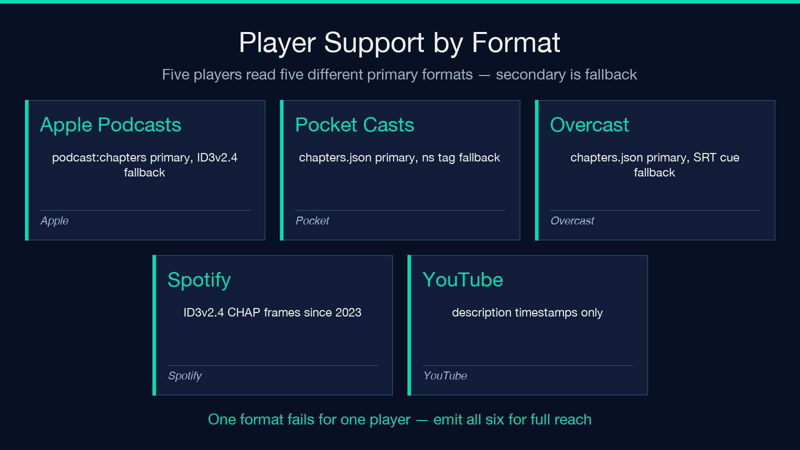 Player support matrix by chapter format card