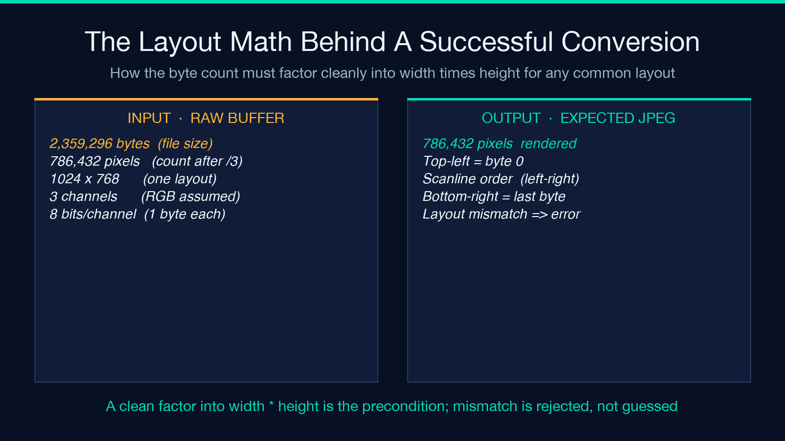 The layout math behind a successful conversion