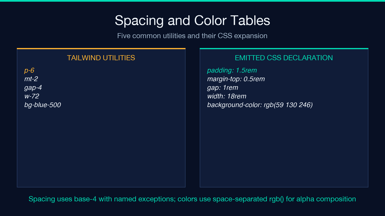 Five spacing and color utilities compared