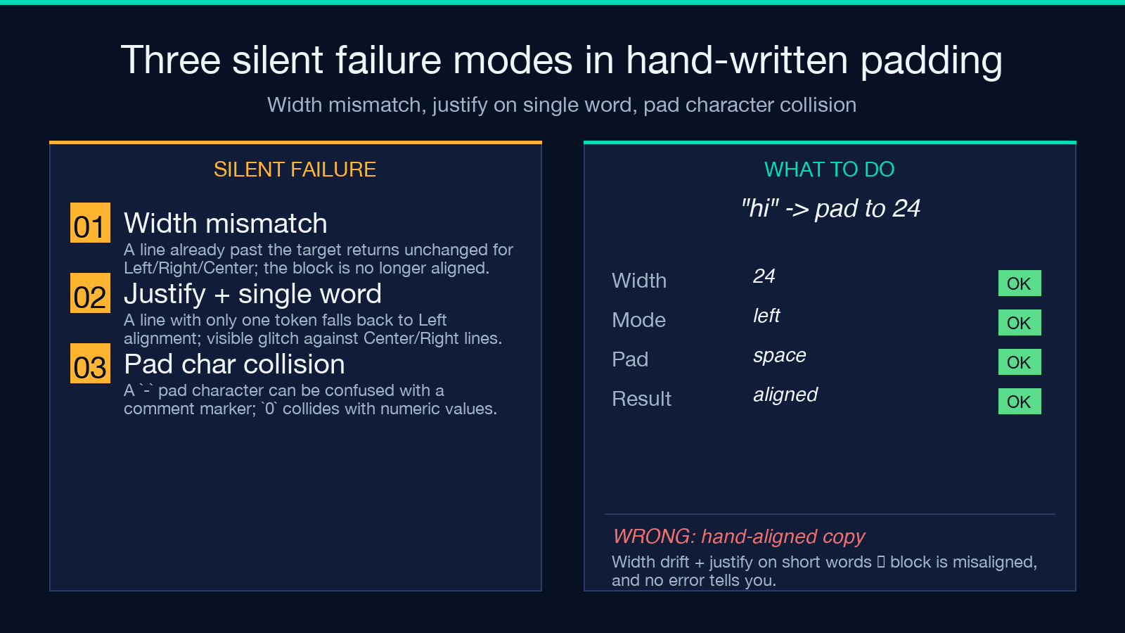Three silent failure modes audit card: width mismatch, justify on single word, pad char collision