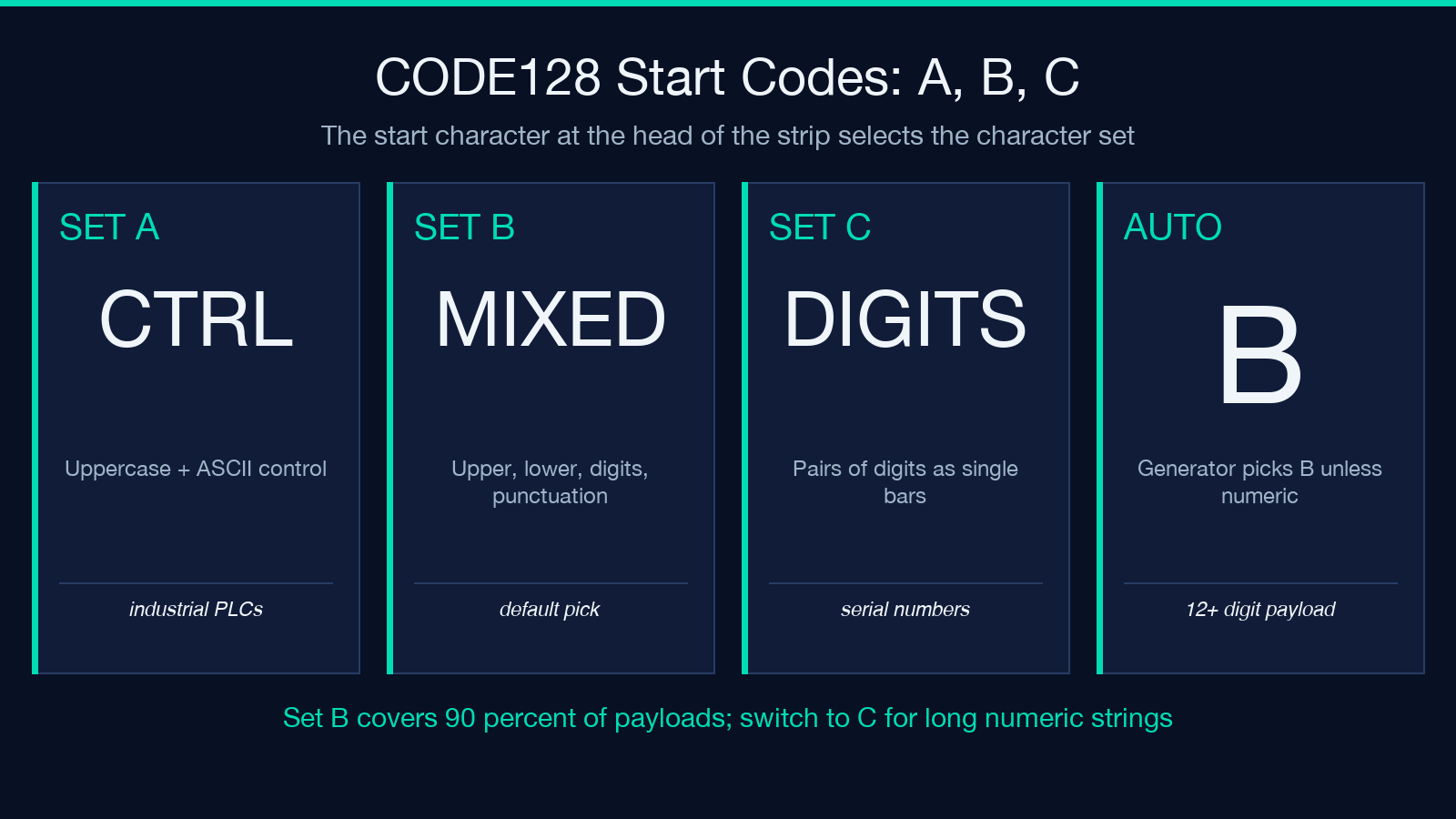 CODE128 start code character sets
