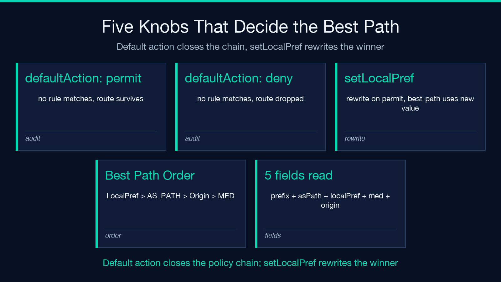 Five knobs that decide the BGP best path: default action, setLocalPref rewrite, and the field-read order.