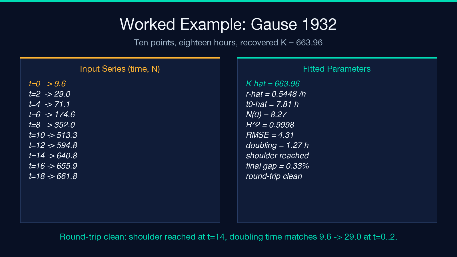 Worked example: Gause 1932 yeast culture, K-hat equals 663.96 with R-squared equals 0.9998