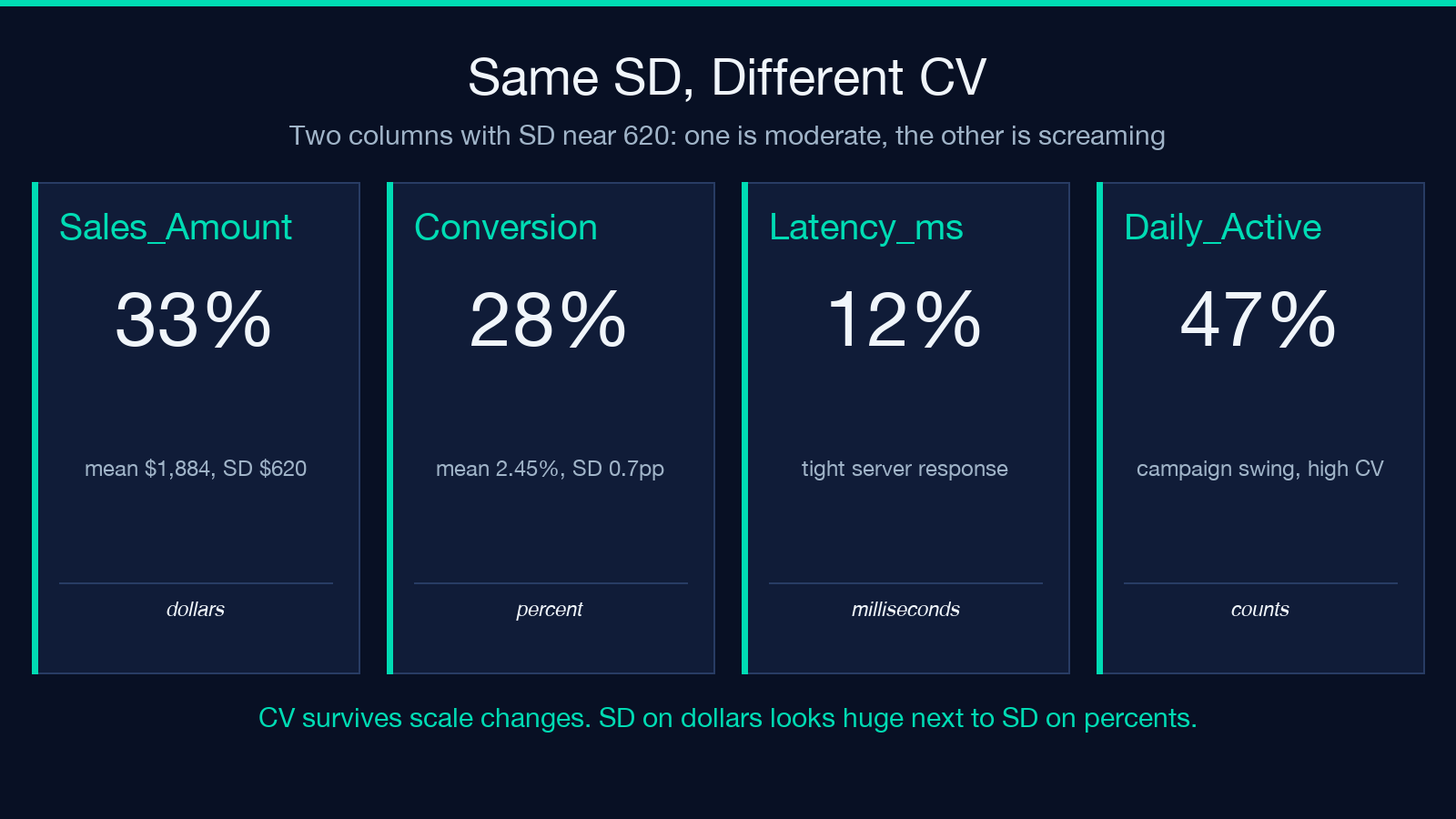 Same SD, different CV across four columns