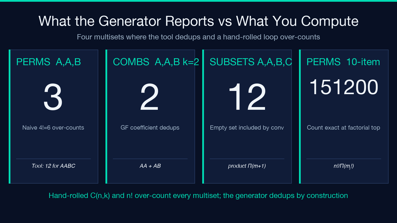 Four multisets where the tool dedups and a hand-rolled loop over-counts — comparison card