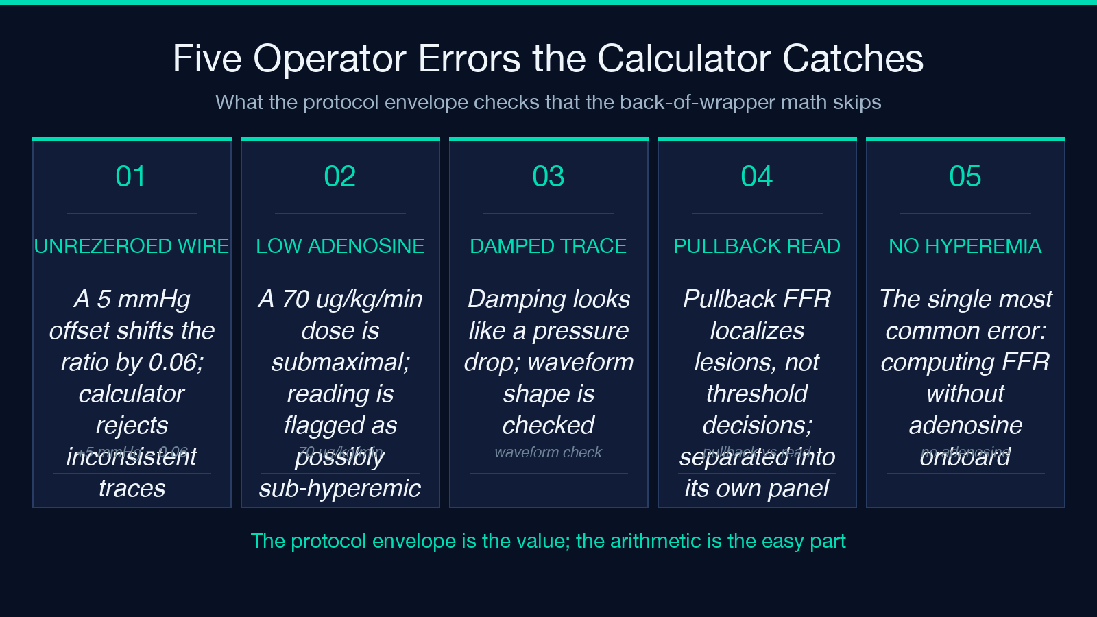 Five operator errors the FFR calculator catches: unzeroed wire, low adenosine, damped trace, pullback read, no hyperemia