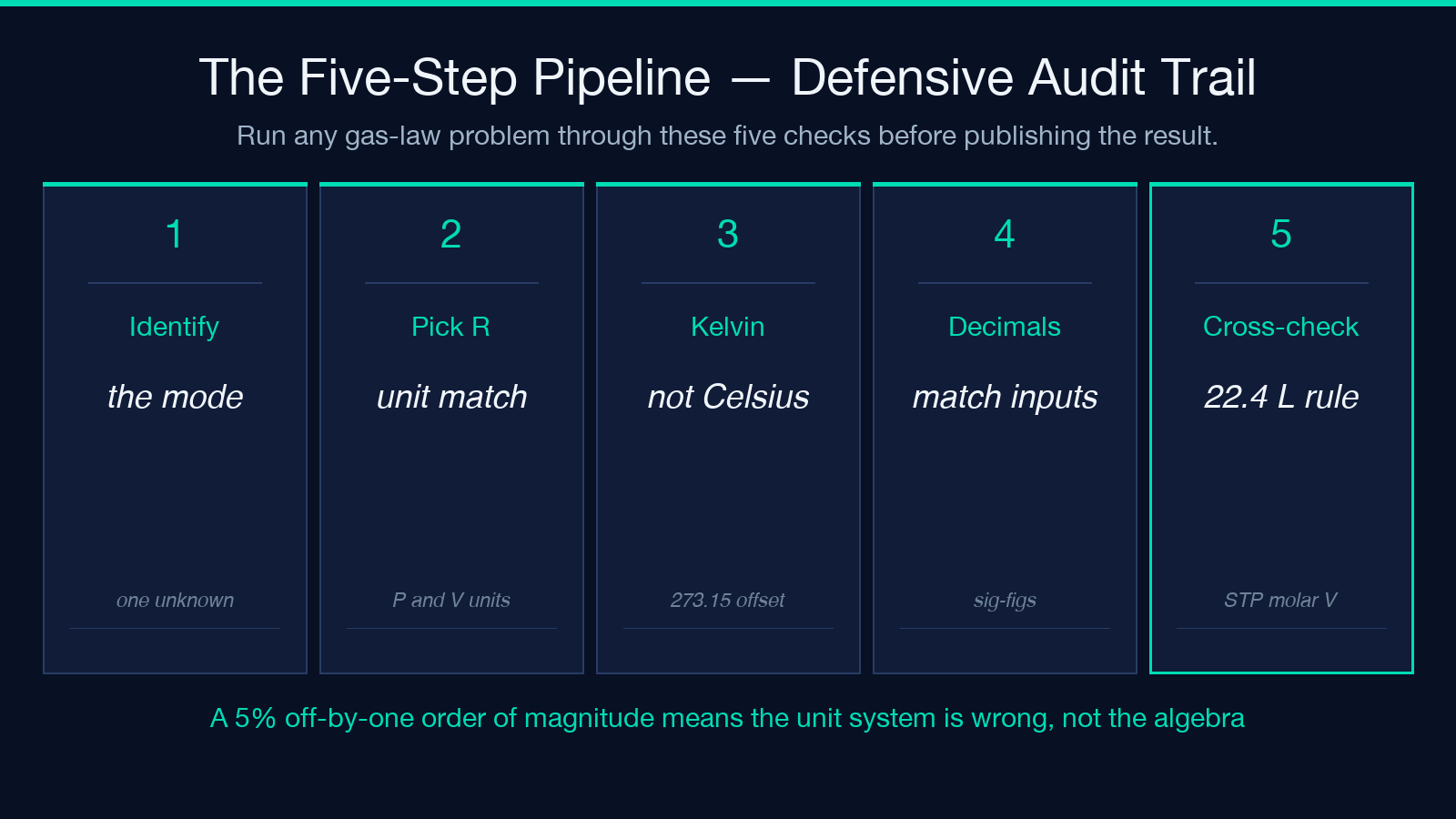 Five-step defensive pipeline for gas-law problems
