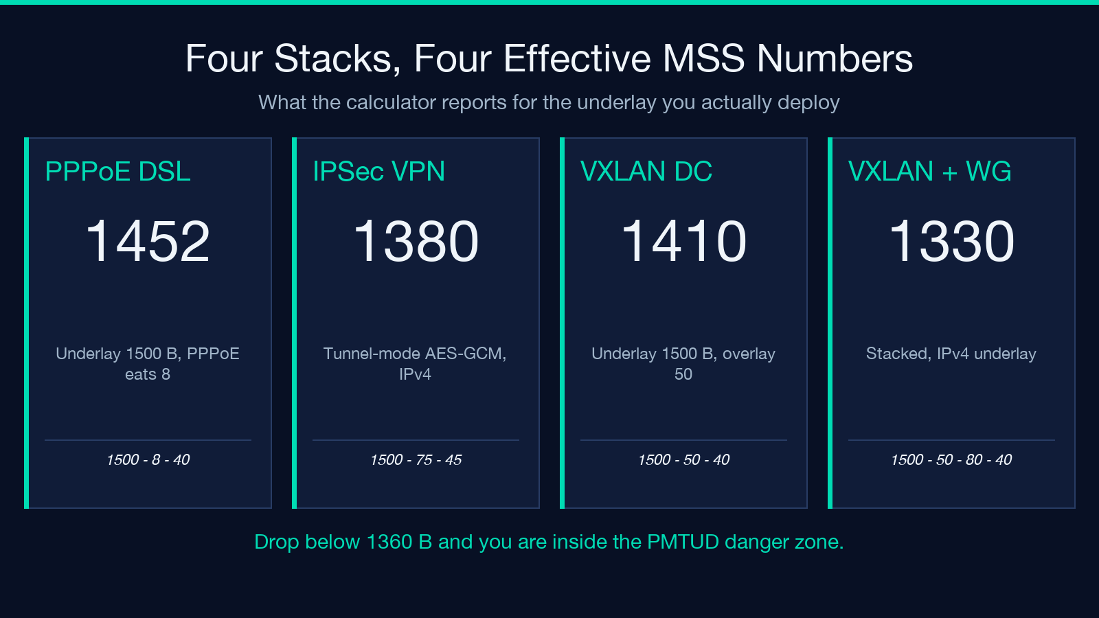 Four common tunnel stacks and their effective MSS: PPPoE DSL 1452, IPSec VPN 1380, VXLAN DC 1410, VXLAN+WG 1330