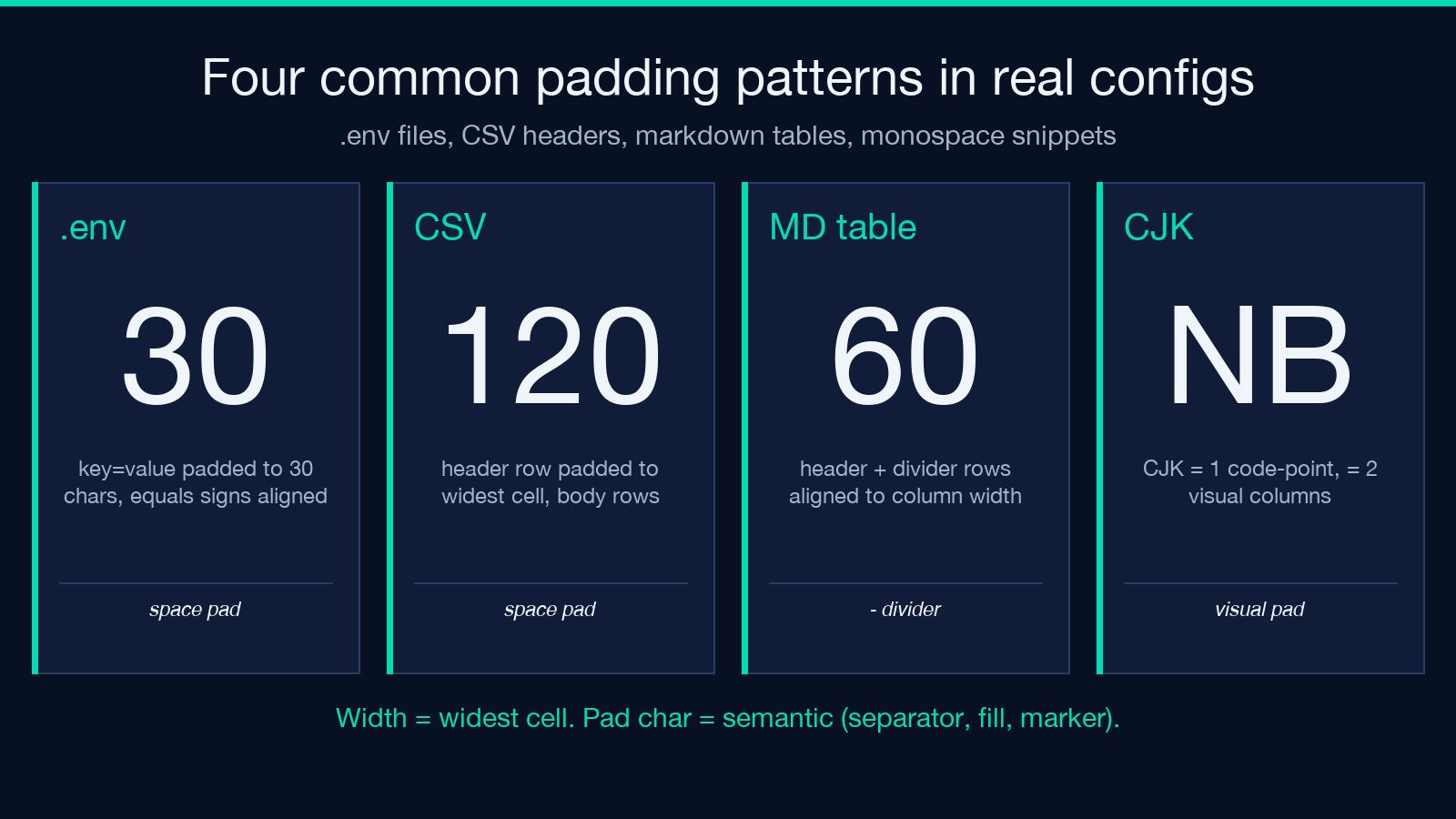 Four common padding patterns in real configs: .env, CSV, markdown table, CJK