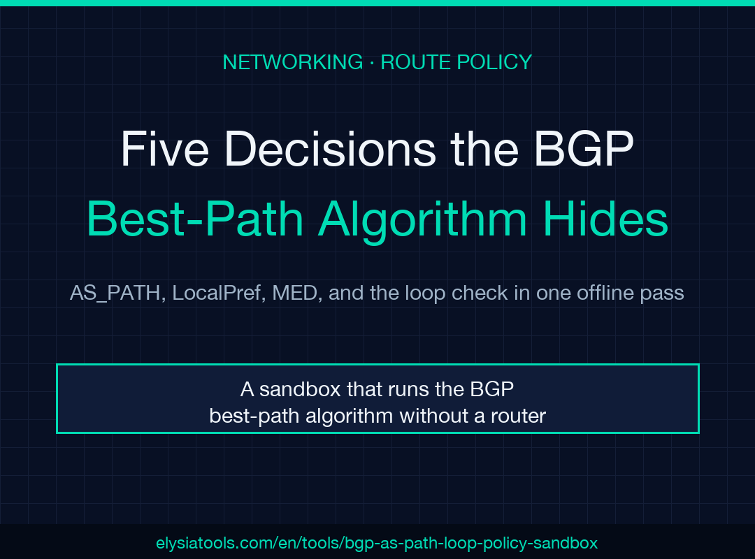 BGP AS Path Loop Policy Sandbox field guide poster.