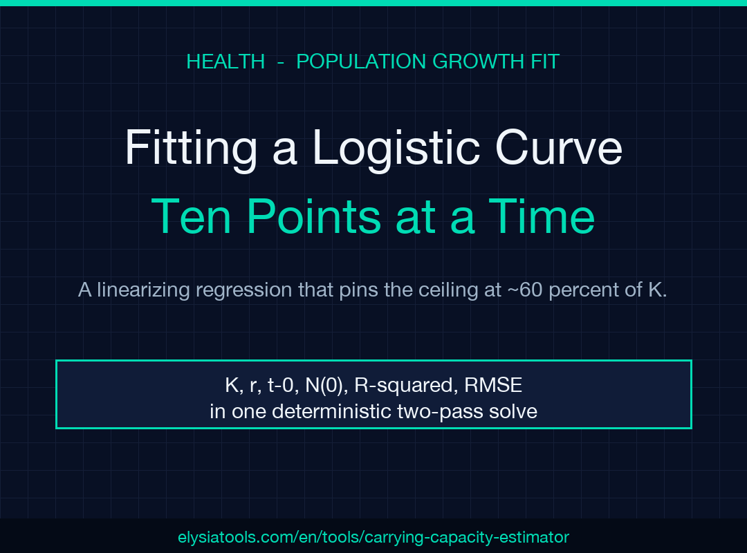 Carrying Capacity Estimator field guide cover image showing a logistic S-curve and the K asymptote line