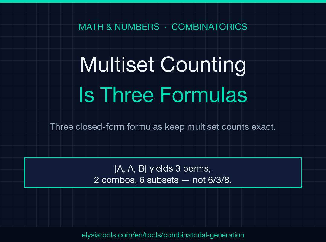 Multiset Counting Is Three Formulas — Combinatorial Generation field guide