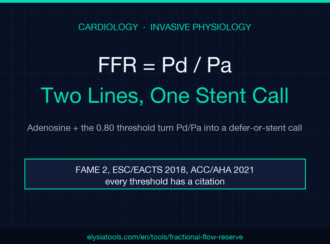 FFR poster: FFR = Pd / Pa, two lines one stent call, with FAME 2 / ESC/EACTS 2018 / ACC/AHA 2021 callout