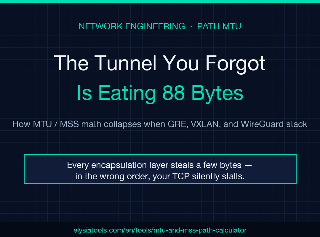 MTU / MSS Path Calculator field guide poster: The Tunnel You Forgot Is Eating 88 Bytes