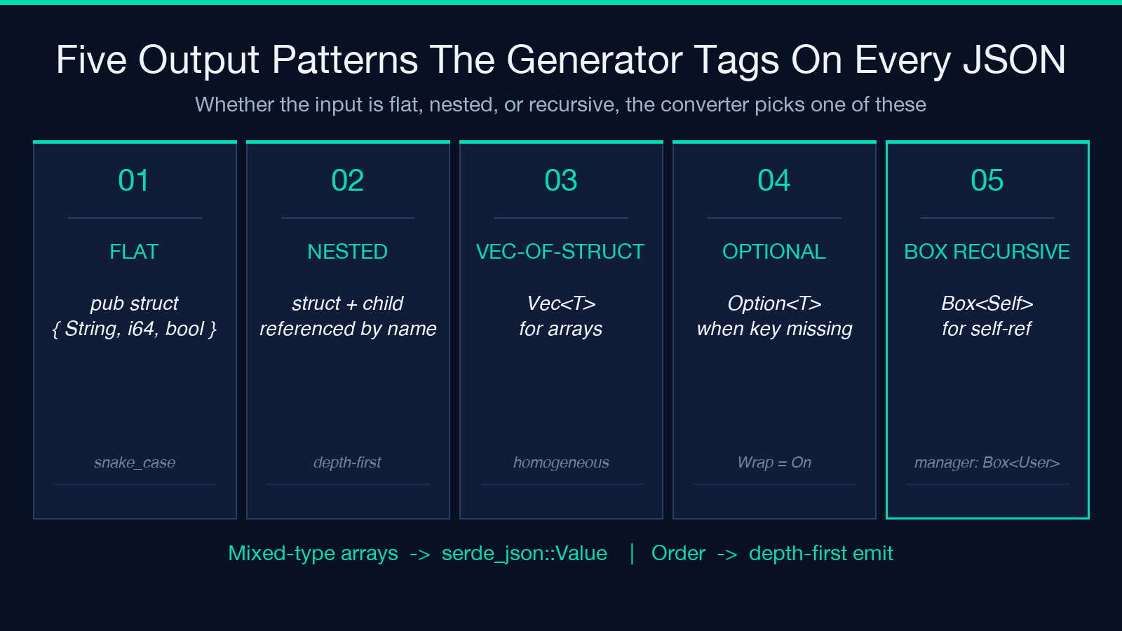 Five output patterns the JSON to Rust Struct Converter emits