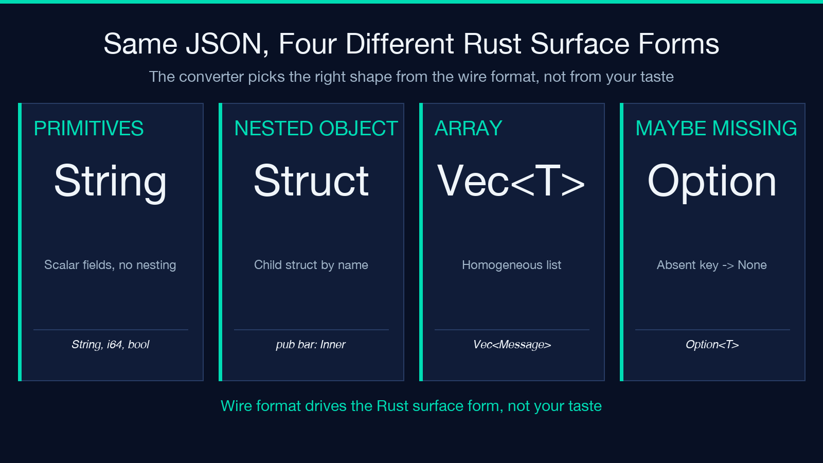Same JSON, four different Rust surface forms