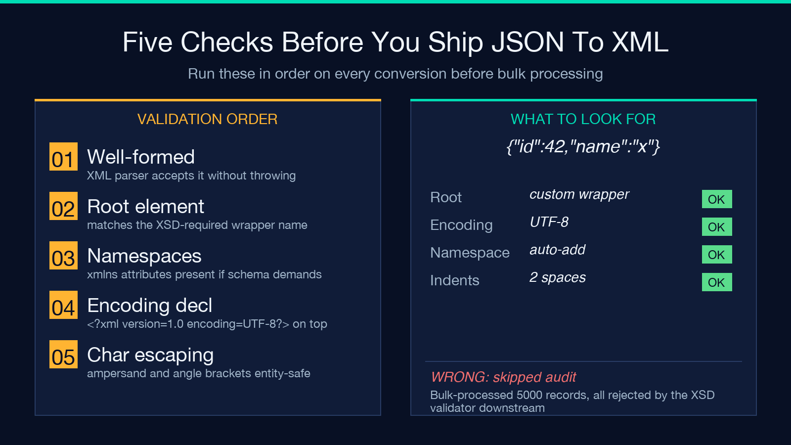 Five validation checks before shipping JSON to XML output