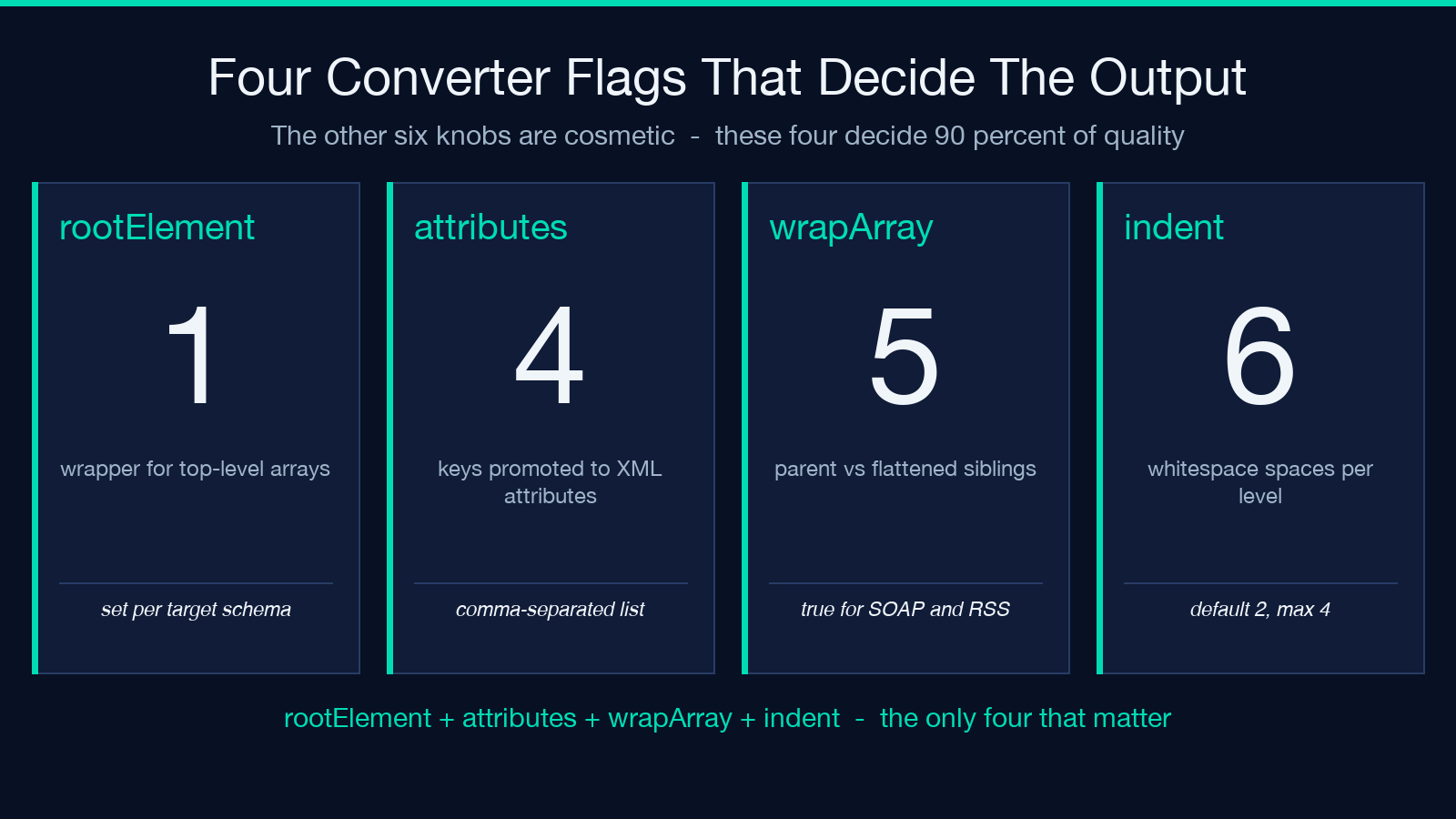 Four converter flags that decide JSON to XML output quality