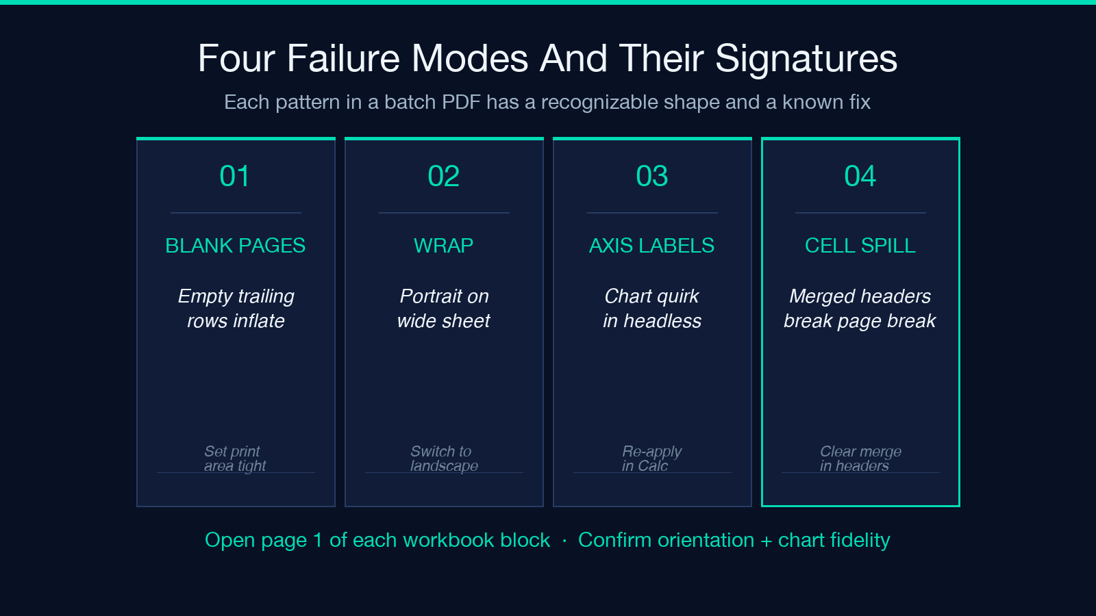 LibreOffice XLSX to PDF Report failure modes
