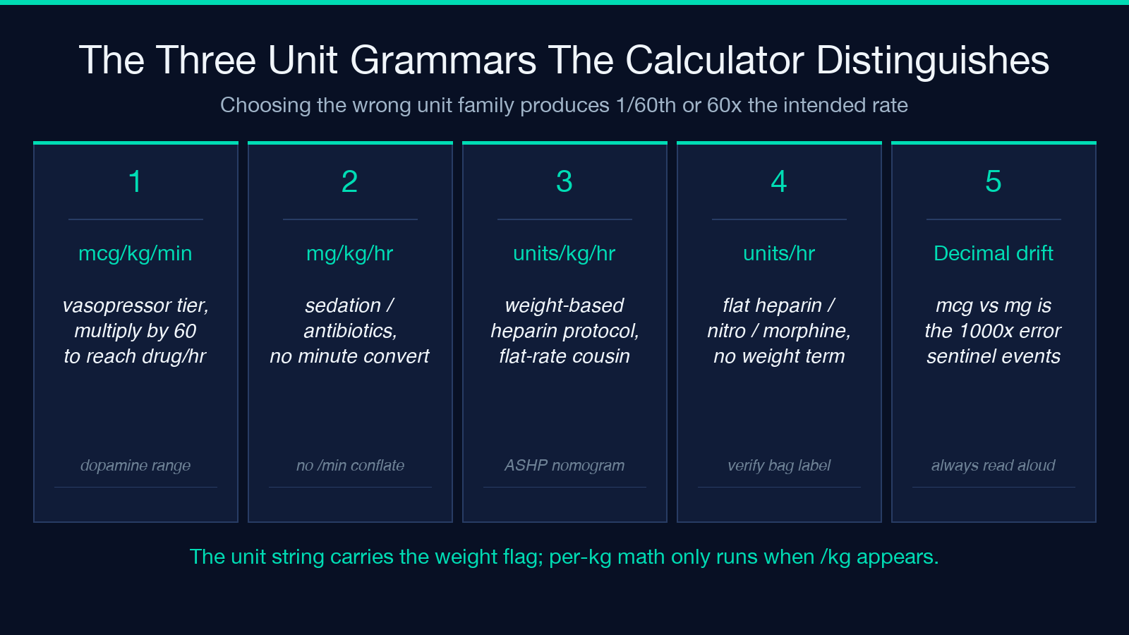 The three unit grammars the calculator distinguishes