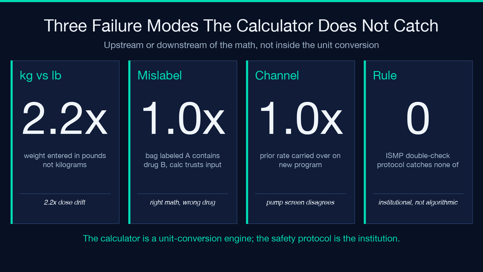 Three failure modes the calculator does not catch