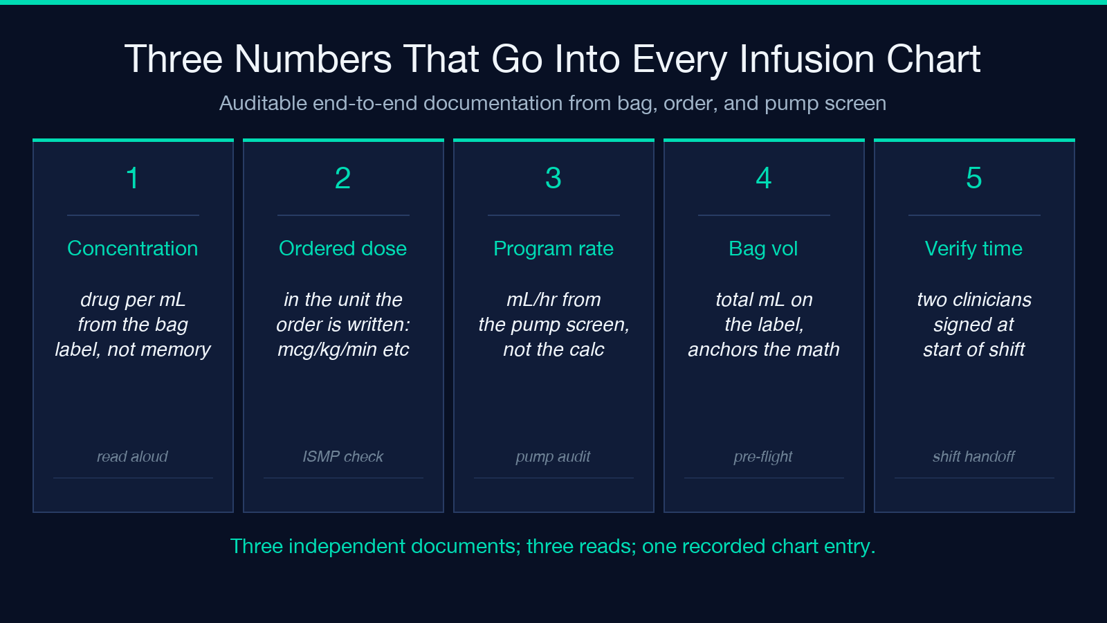 Three numbers that go into every infusion chart