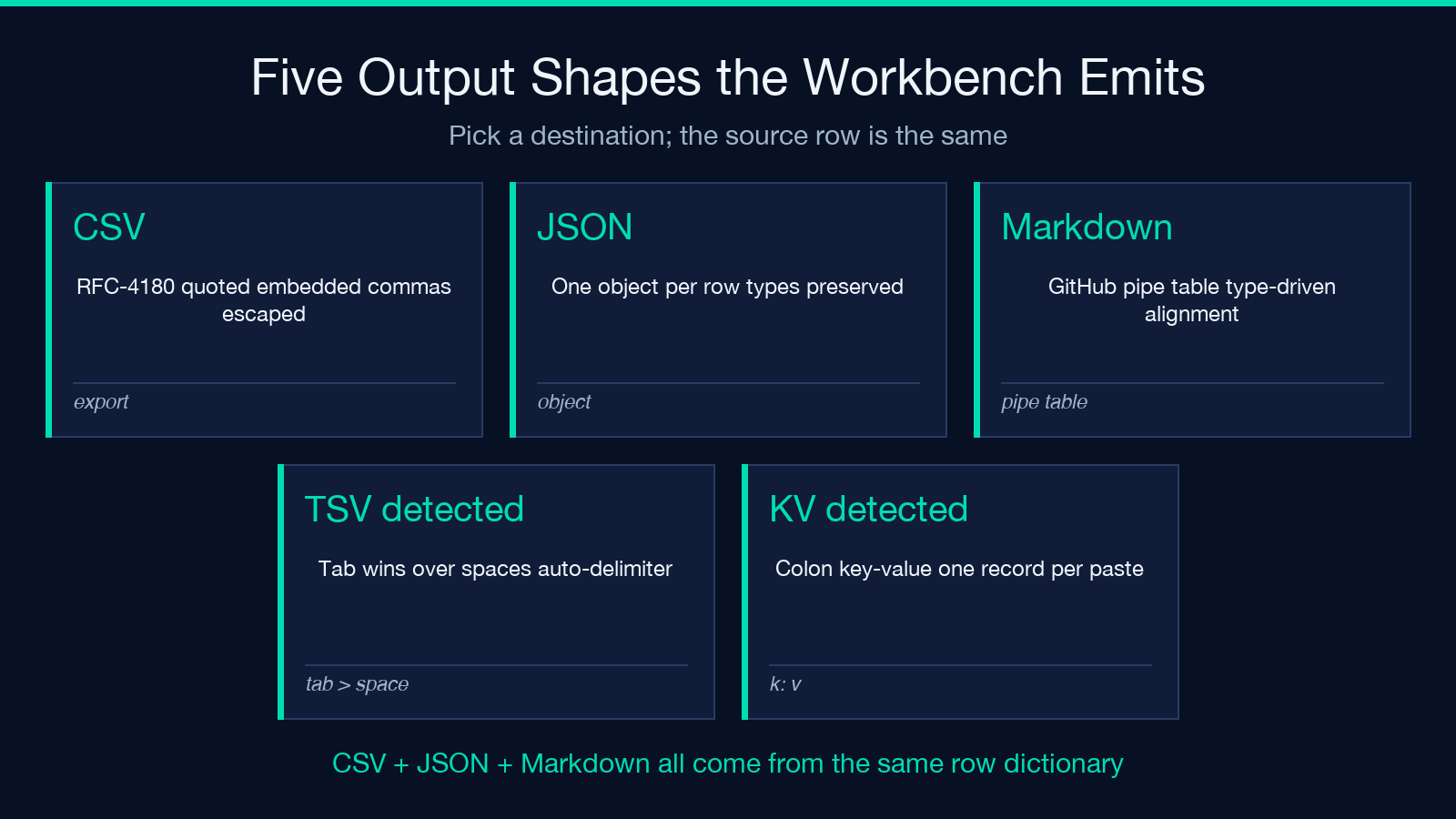 Five output shapes: CSV, JSON, Markdown, TSV detected, KV detected