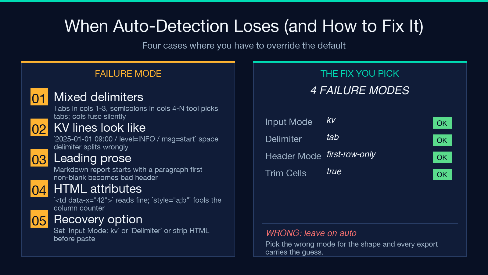 When auto-detection loses: four failure modes and the fix