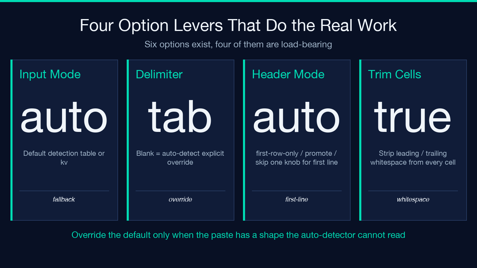 Four option levers: Input Mode, Delimiter, Header Mode, Trim Cells