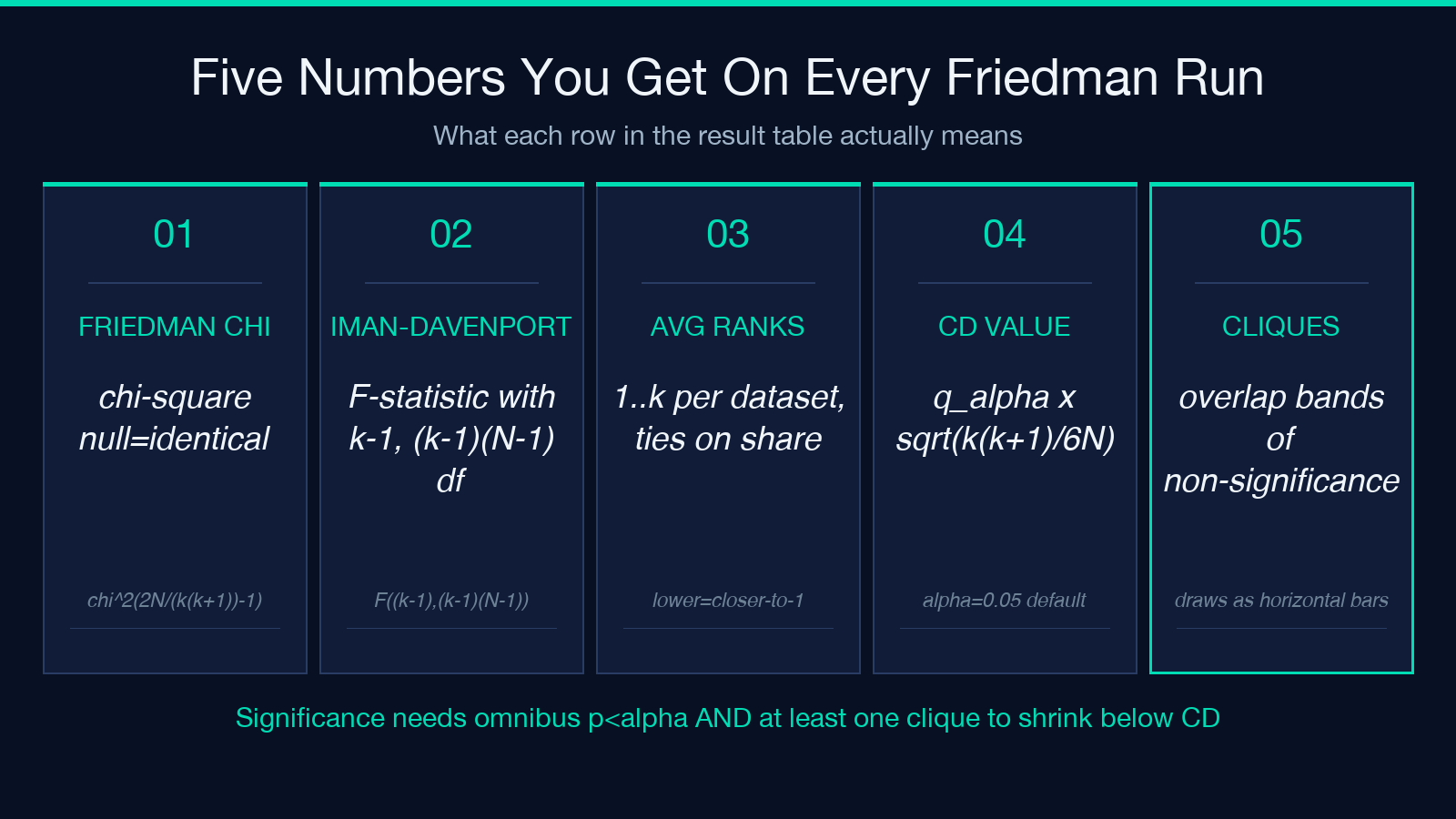 Five numbers per Friedman run
