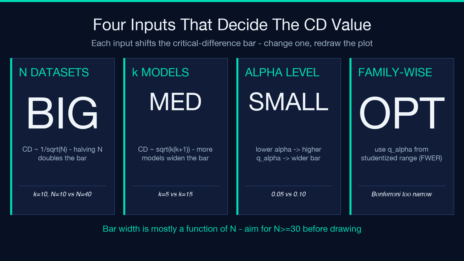 Four inputs that decide the CD value