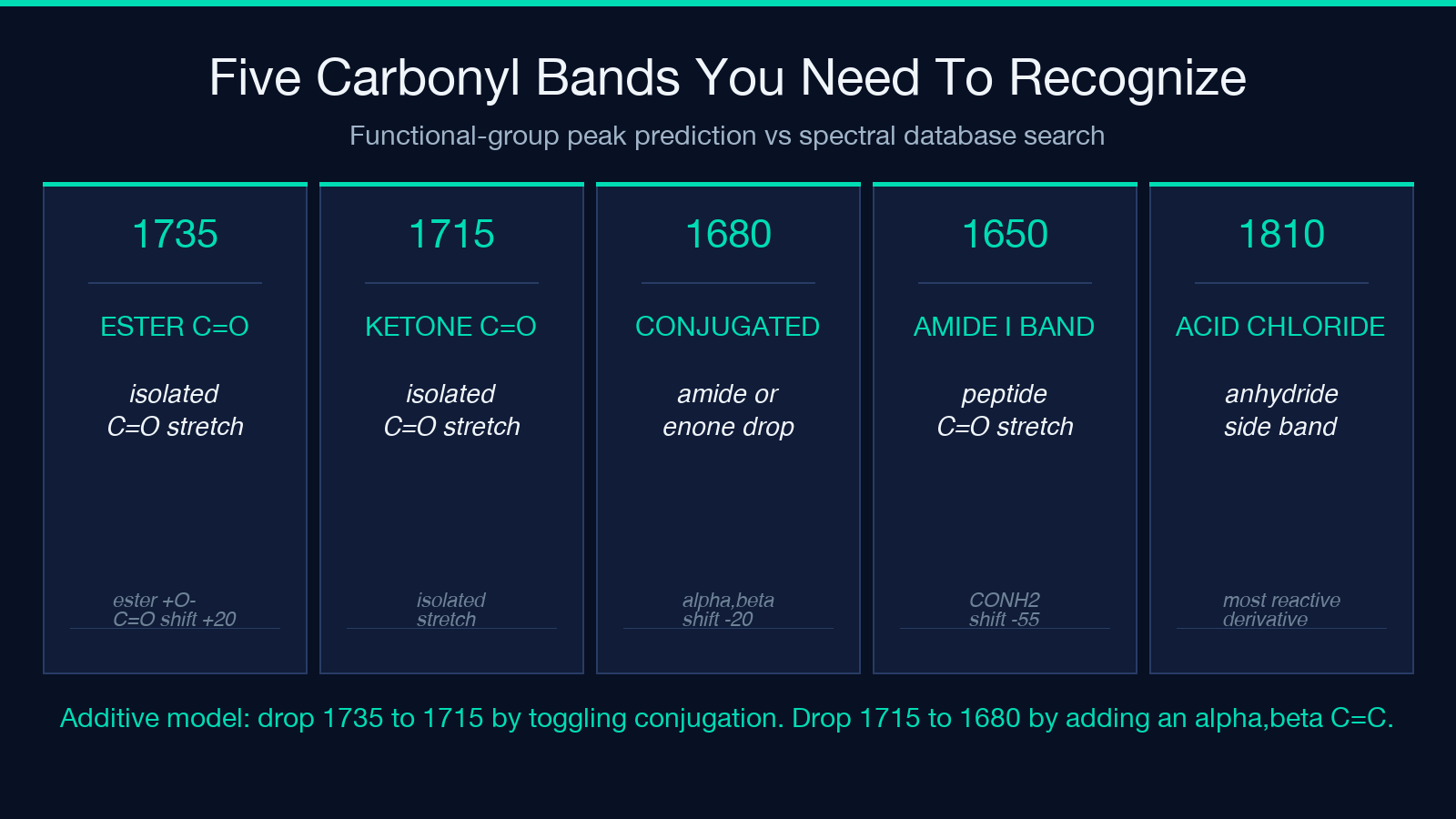 Five carbonyl bands predicted by functional-group analysis