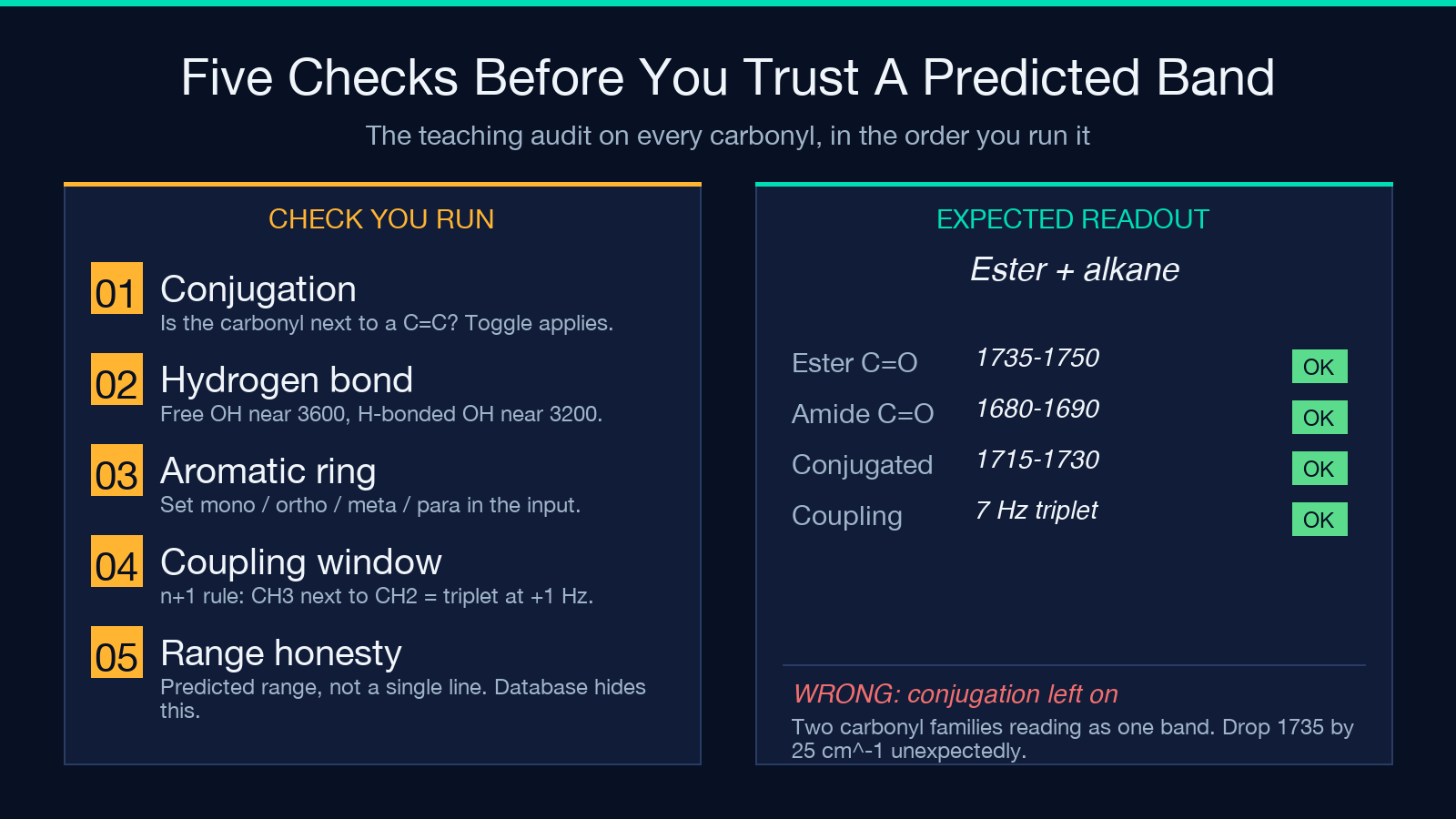 Five-point teaching audit on every predicted carbonyl band