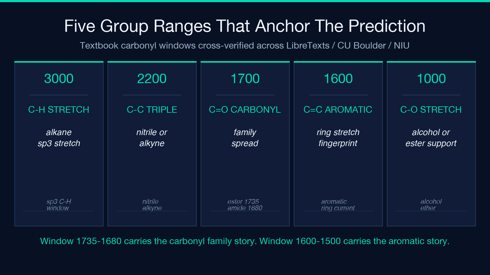 Five textbook group ranges that anchor the prediction