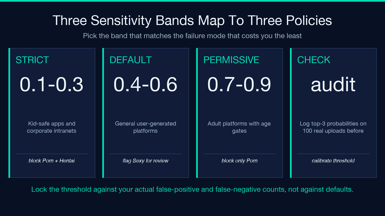 Three sensitivity bands map to three policies