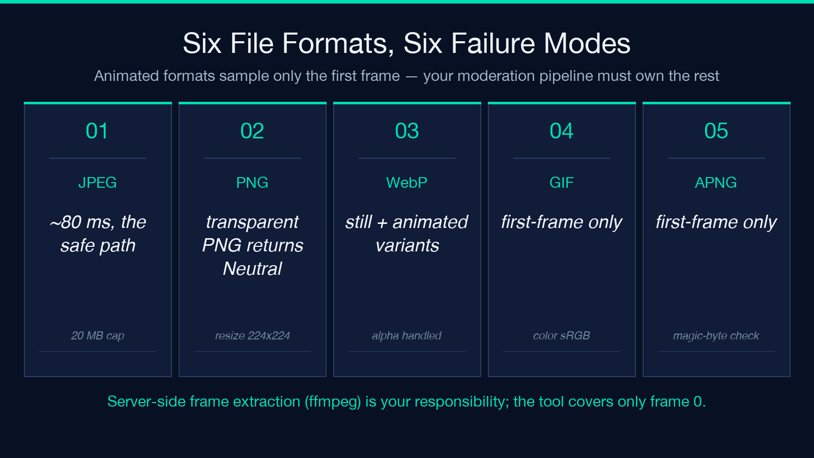 Six file formats, six failure modes
