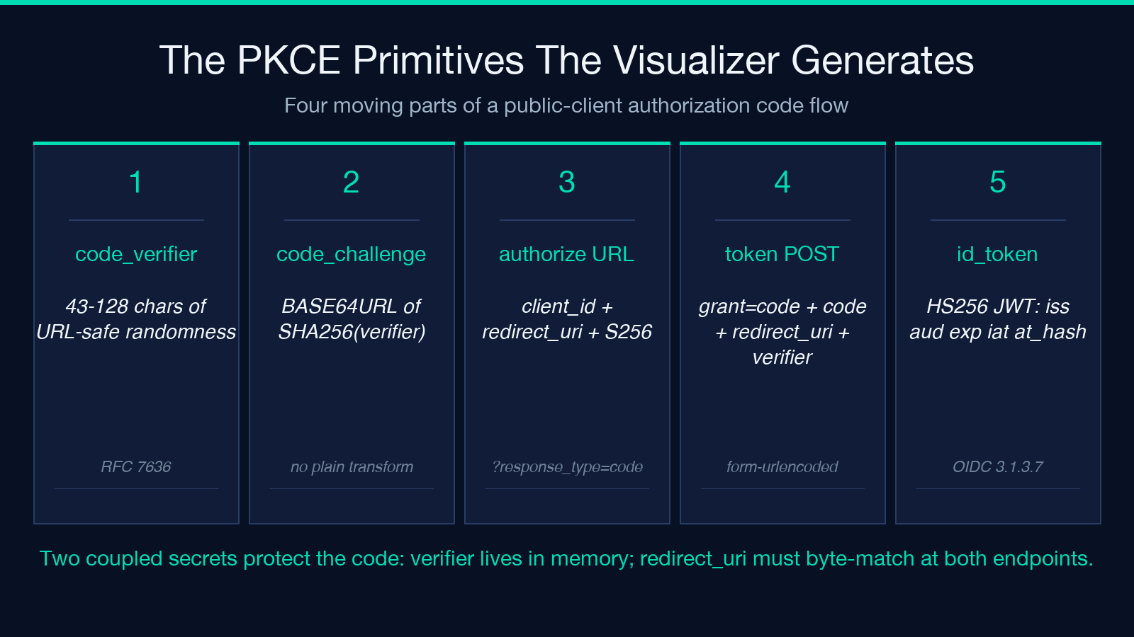 PKCE primitives: code_verifier, code_challenge, authorize URL, token POST, id_token