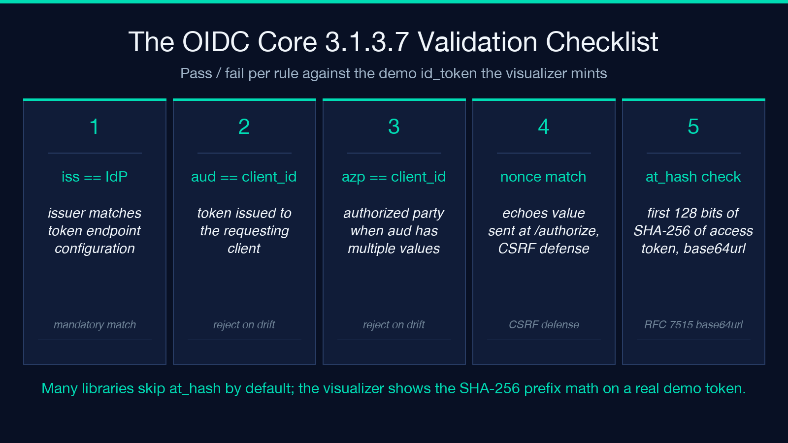 OIDC Core 3.1.3.7 validation checklist: iss, aud, azp, nonce, at_hash