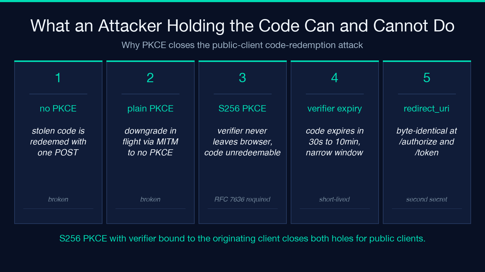 What an attacker holding the code can and cannot do: no PKCE, plain PKCE, S256 PKCE, verifier expiry, redirect_uri