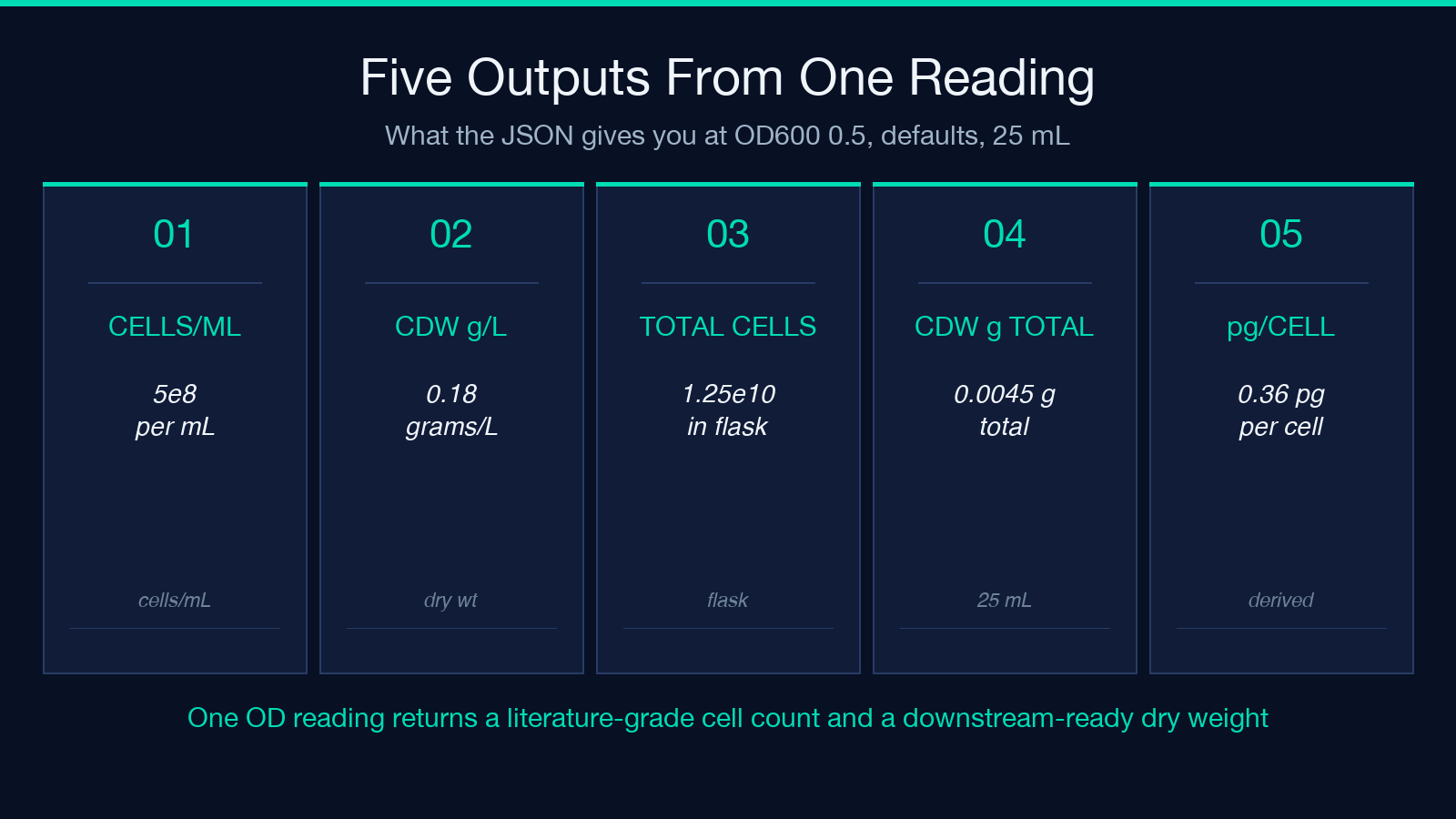 Five outputs from one OD600 reading
