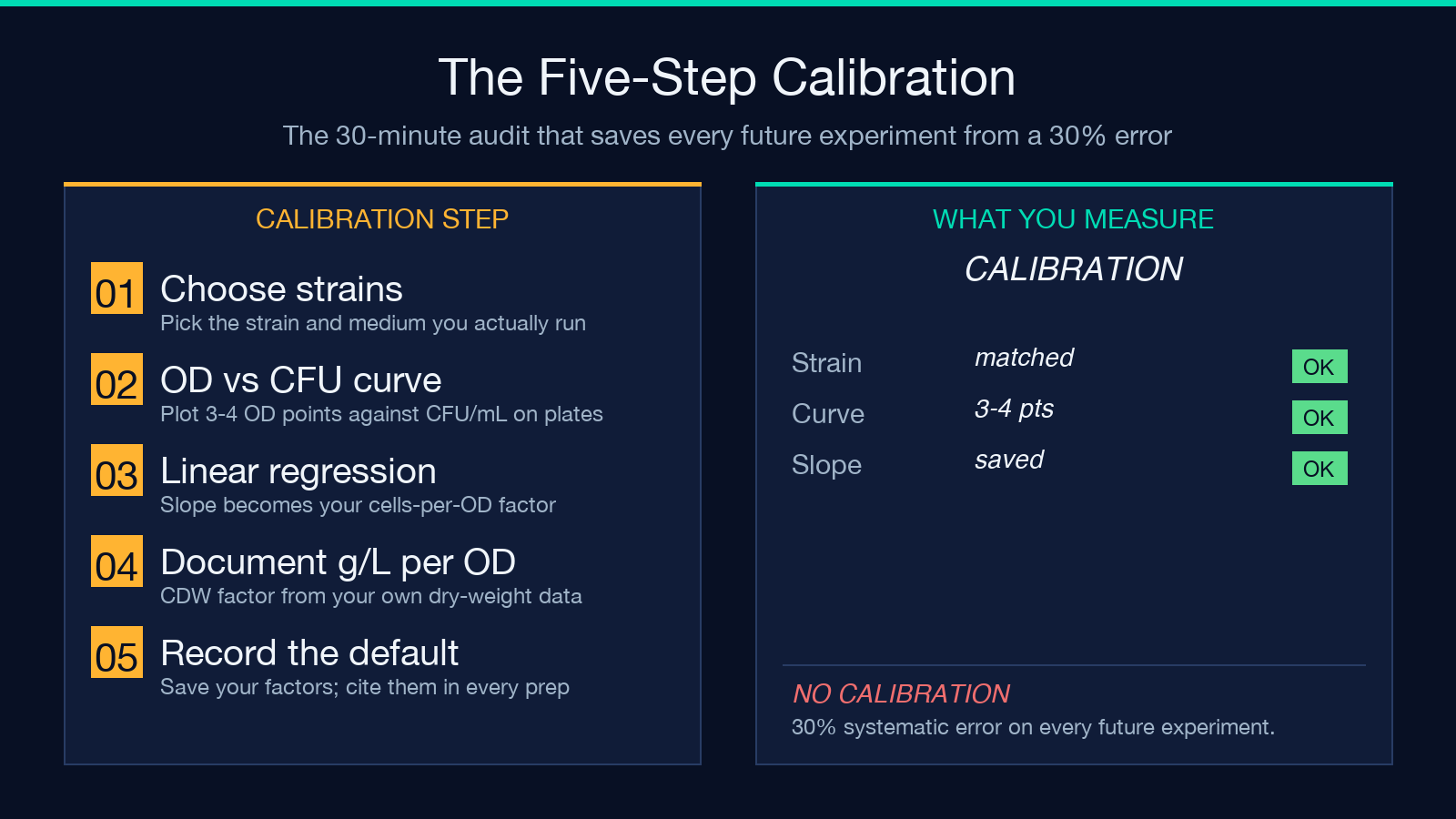 The five-step calibration for OD600