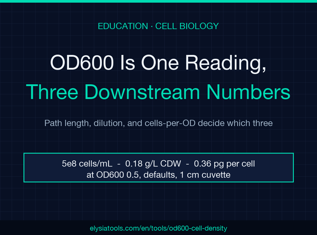OD600 Cell Density Calculator field guide cover