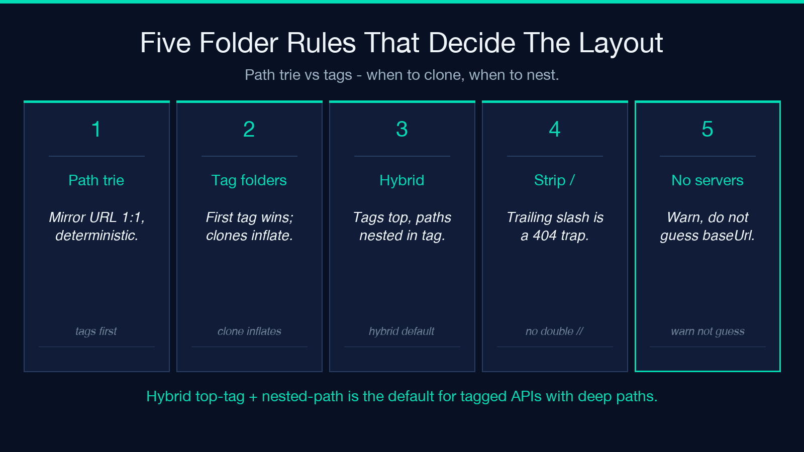 Five folder rules: path trie, tag folders, hybrid, strip trailing slash, no servers