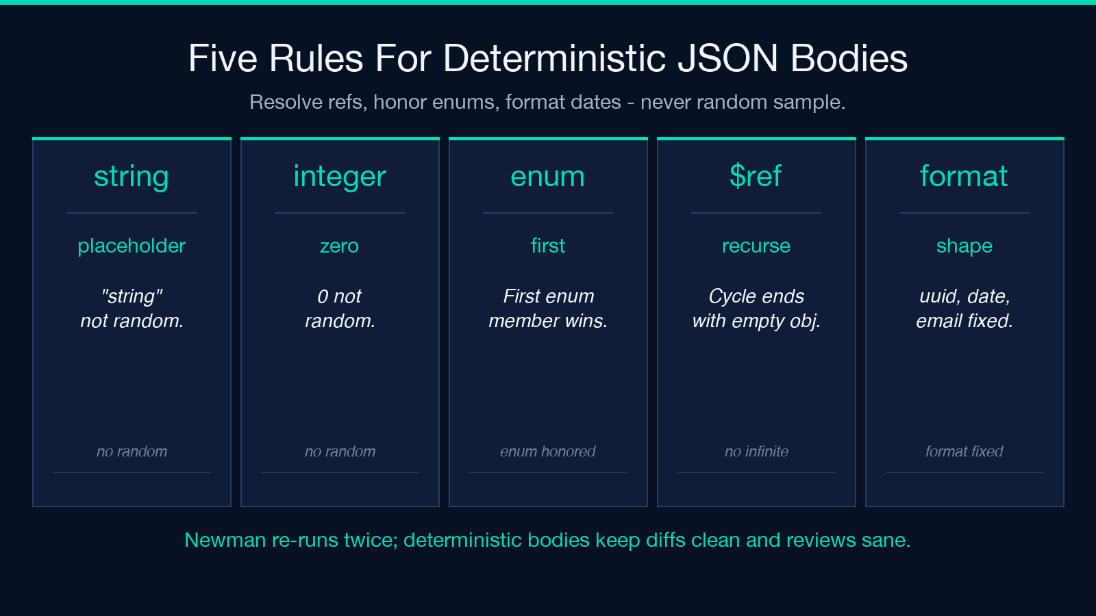 Five rules for deterministic JSON bodies: string placeholder, integer zero, enum first, ref recurse, format shape