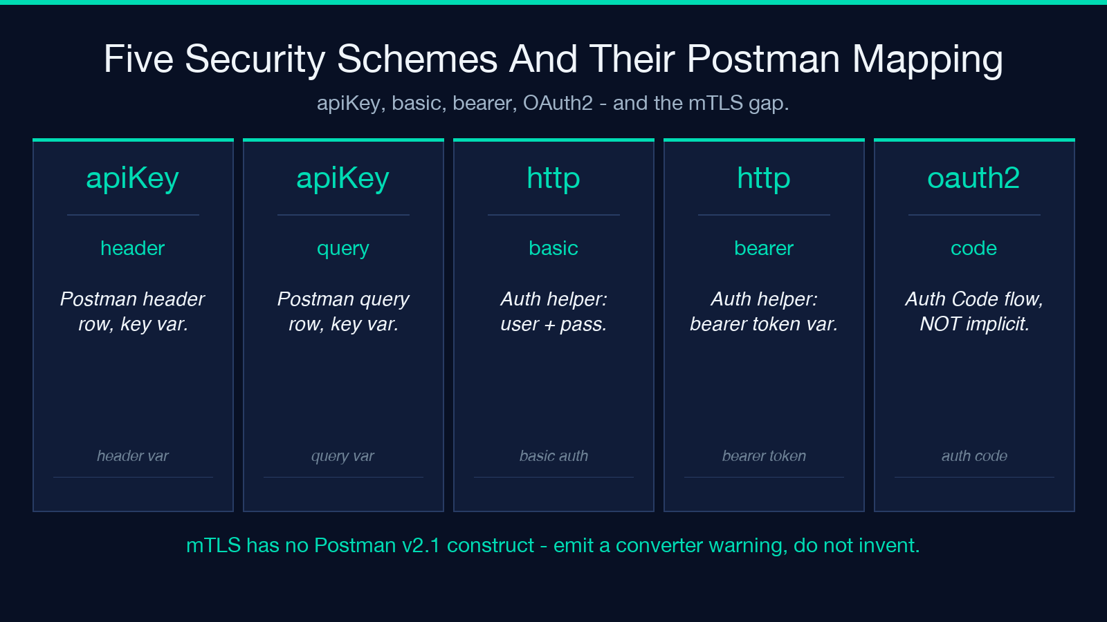 Five security schemes: apiKey header, apiKey query, http basic, http bearer, oauth2 code