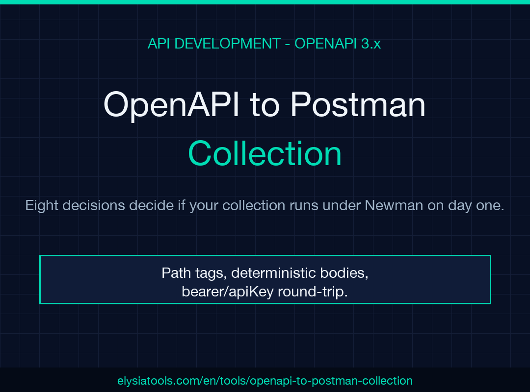 OpenAPI to Postman Collection cover: eight decisions, deterministic bodies, Newman round-trip
